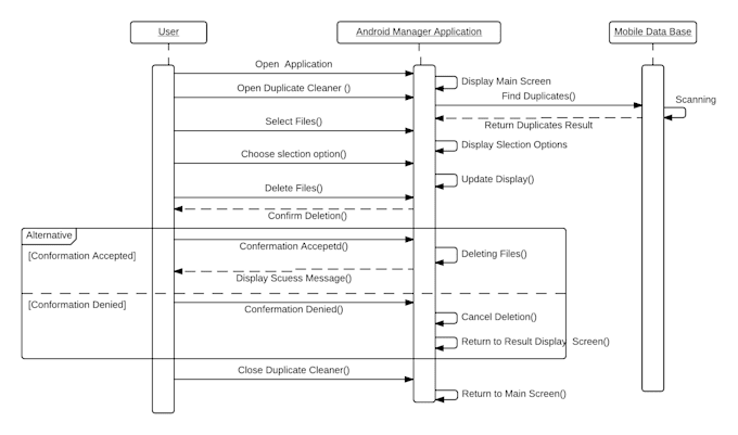 Create uml diagram for your project by Maria_kanwal | Fiverr