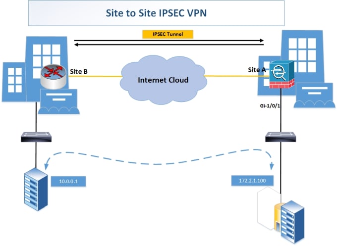 Configure Cisco Ipsec And Anyconnect Vpn By Shahzadmalik 01 Fiverr