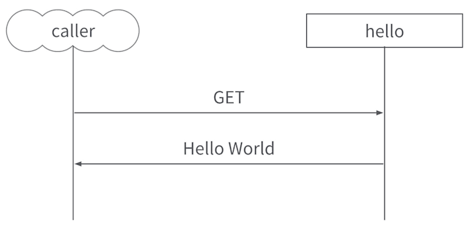 Develop rest apis for your mobile or web application by Debadeep93 Fiverr