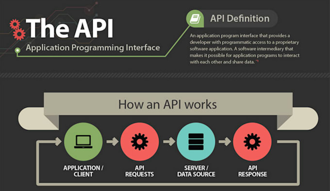 Restful web api using net core by Kibiin | Fiverr