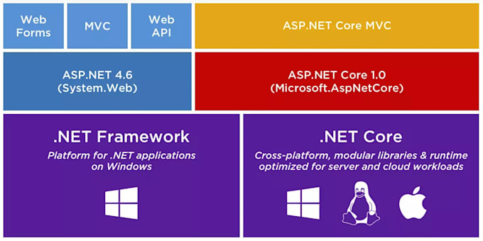 do custom website asp dot net, dot net core, web form, mvc, webapi, react, cloud