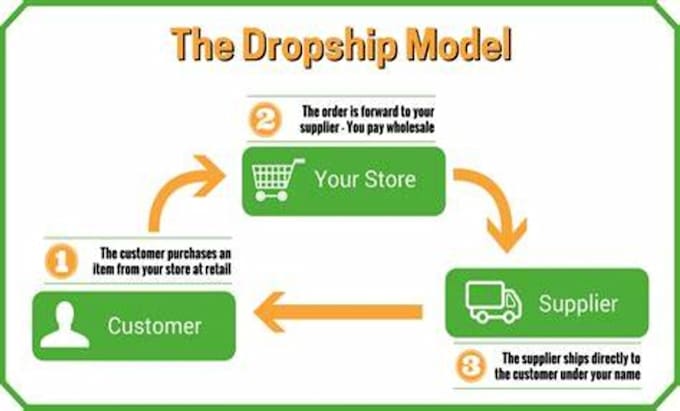 do amazon to ebay dropshipping top listings