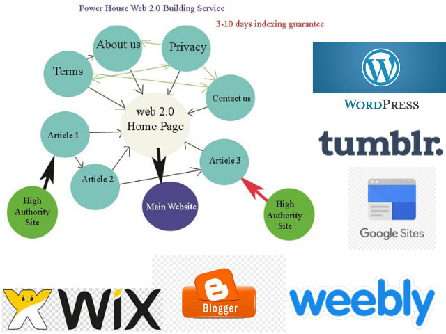 build local mini site web2 for local and organic rank