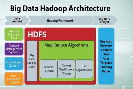 Setup big data architecture by Achyut_vyas | Fiverr
