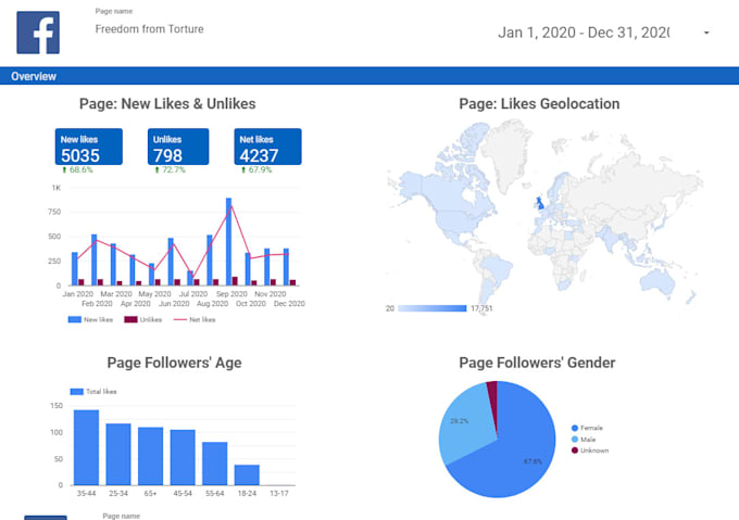 create facebook ads google dashboard report