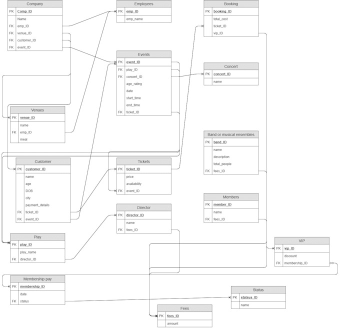 design erd, gantt, write queries for mysql, oracle sql, sql server and posgresql