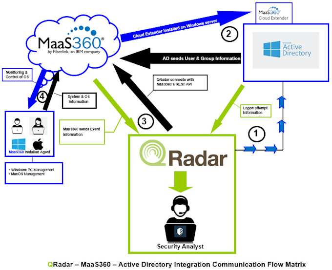Integrate log sources in ibm qradar by Sdevsol Fiverr