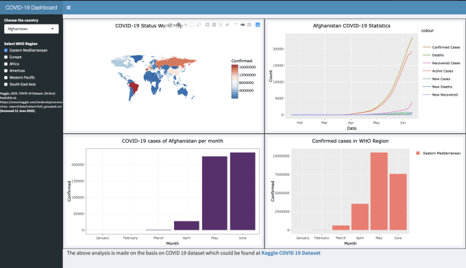 Make a dashboard of your data using r shiny by Ahsanmunir4567 | Fiverr