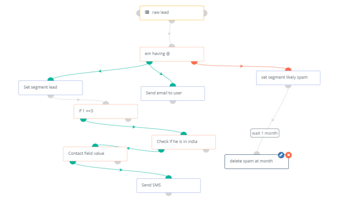 Setup mautic campaign as per your strategy by Mining016 | Fiverr