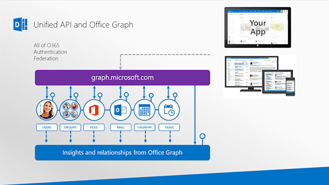 Integrate microsoft graph apis in your application by Sutharkiran | Fiverr