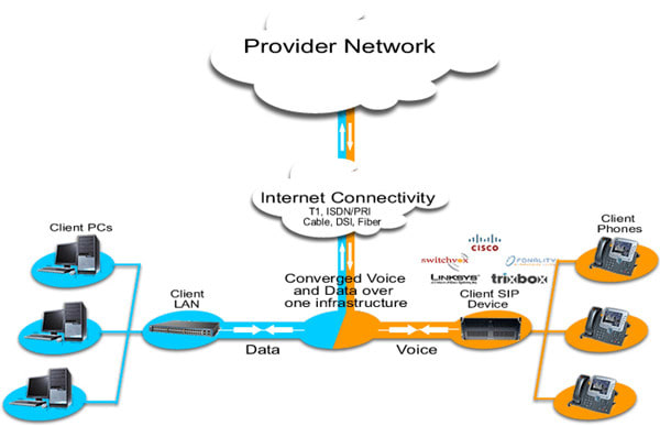 Configuration of asterisk ip phone system by Farisshahid | Fiverr