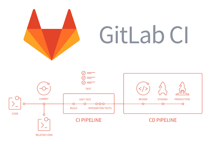 create gitlab ci cd pipelines
