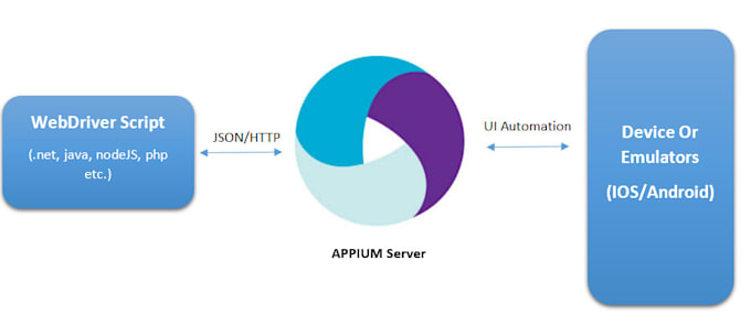 Perform mobile automation for android and ios by Arslanyasin330 | Fiverr