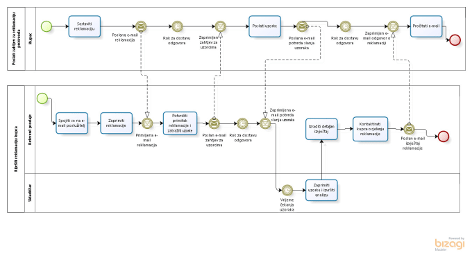bizagi business process modeler examples