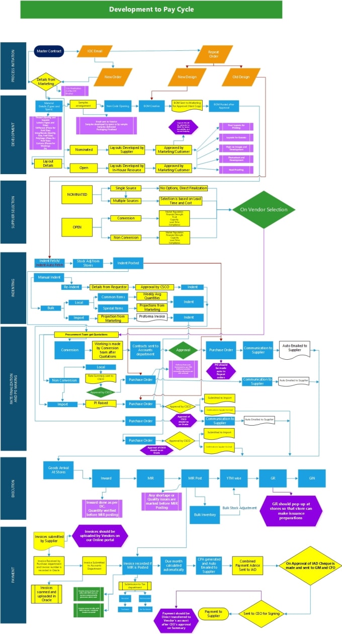 Design the ultimate info graphics of any process flow visio by ...