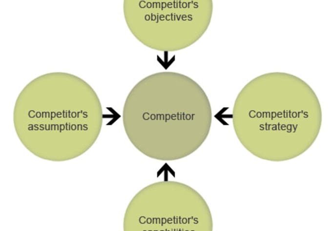 provide competitors analysis for your business
