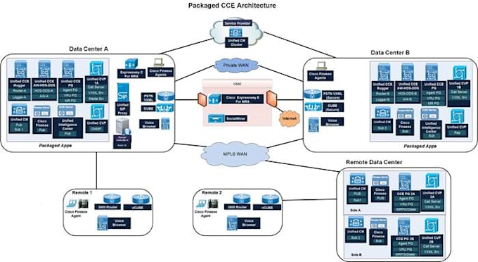 design, implement, support voip setup for cisco, genesys, AWS