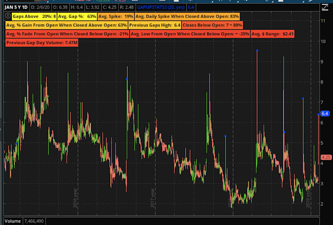 gap up stats for thinkorswim