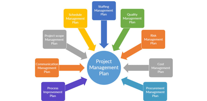 Develop complete project management plan by Mubbasshir777 | Fiverr
