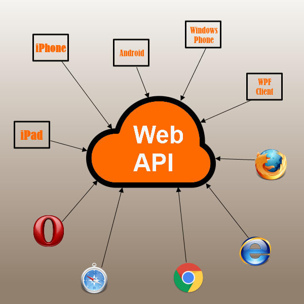 Web api. API C. Net API персонажи. Mobile API app.