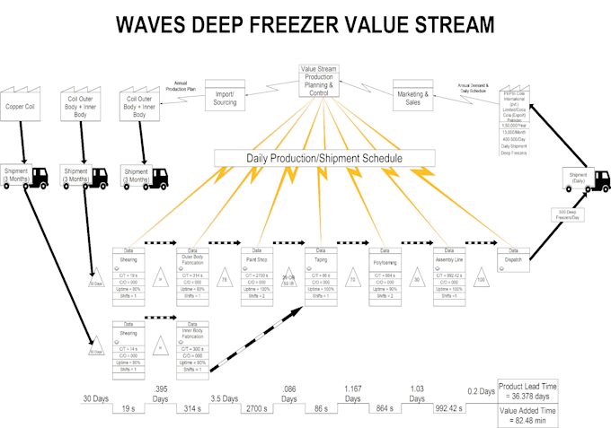 make value stream mapping of any manufacturing industry
