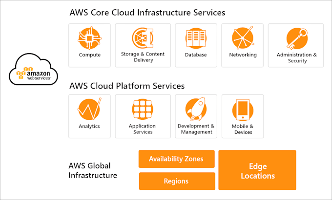 manage, develop, integrate and deploy AWS services