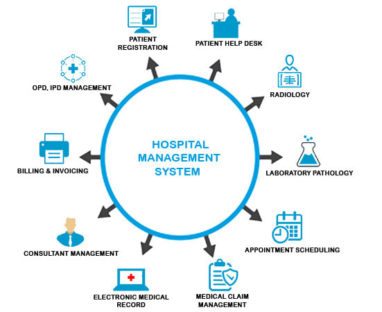 Advantage Of Hospital Management Software