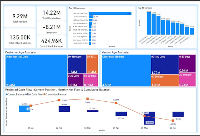 design kpis, dashboards, business intelligence, and financial analysis