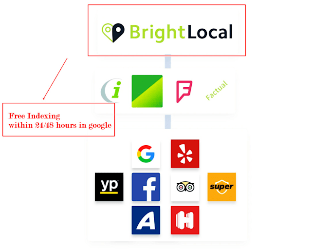 do manually top brightlocal SEO citations
