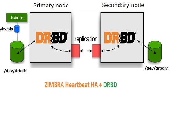 configure zimbra mail server with failover drbd