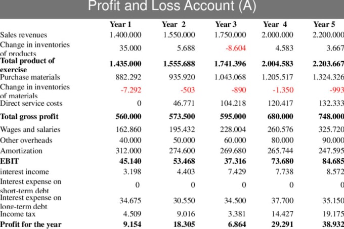 Profit and loss accounts презентация