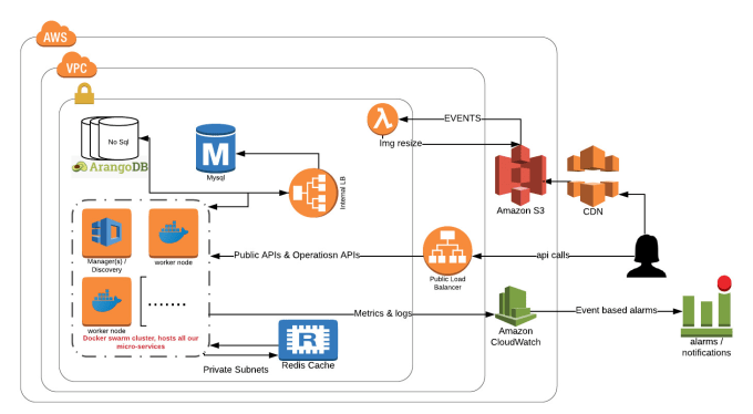 Setup aws and other cloud infrastructure by Deepakdalavi | Fiverr