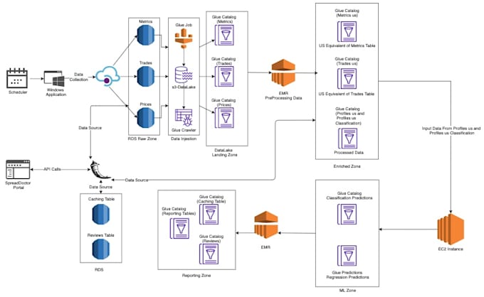 Build a data pipeline or write python script for aws service by A_khan ...