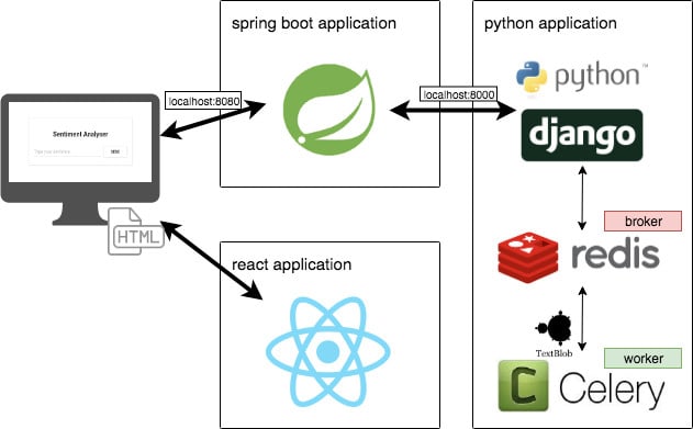 Build websites and backend apis using flask or spring boot by