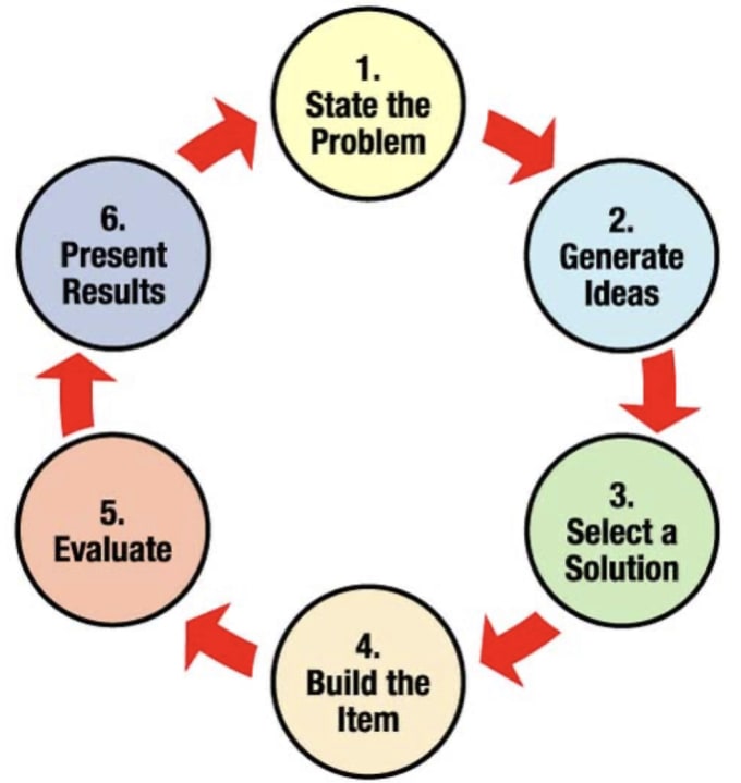 Presentation results. Engineering Design process. Process Design. Design process steps. Processed image Design.