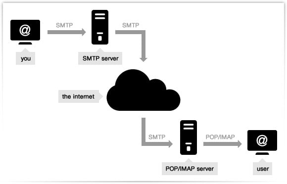 provide SMTP server for sending bulk emails