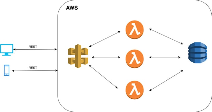 Microservice using aws api gateway, lambda, dynamodb by Farheel01 | Fiverr