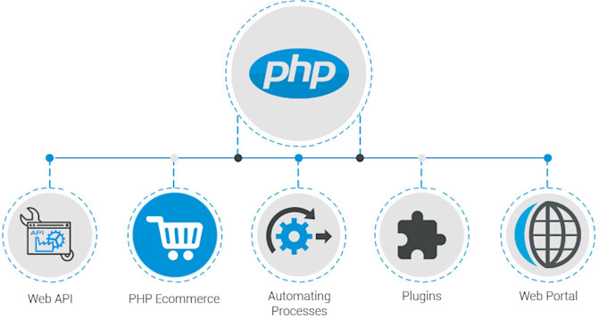 Do custom php laravel html css by Marweb | Fiverr