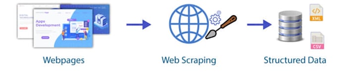 web scrap into excel or mysql using php