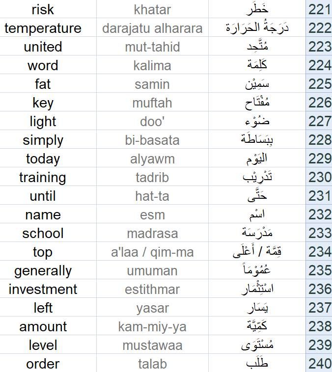 Translate 15 words from arabic to english by Wustachemaks Fiverr