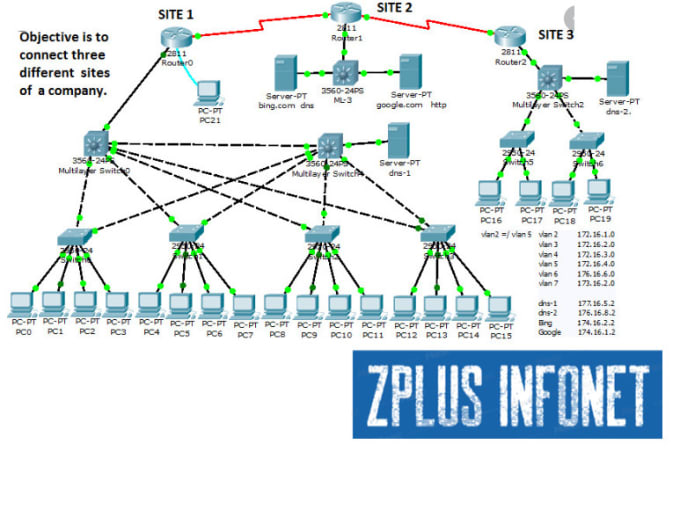 free gns3 labs for ccna