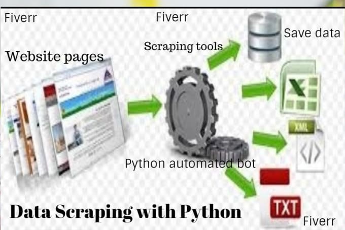 scaraping and organize data from websites with python ai