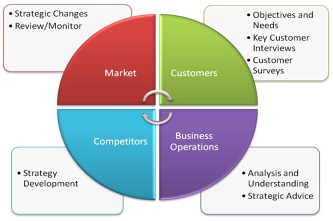 Do detailed market research analysis using authentic data by Mudabir ...