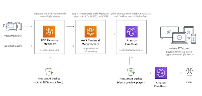 setup autoscaling live streaming solution on AWS