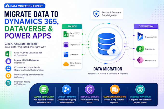 migrate data to dynamics 365, dataverse, and power apps