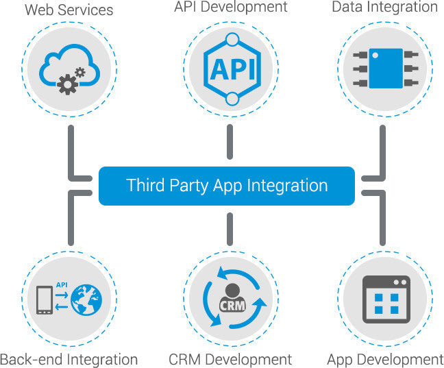 integrate third parties with your websites and bug fixing
