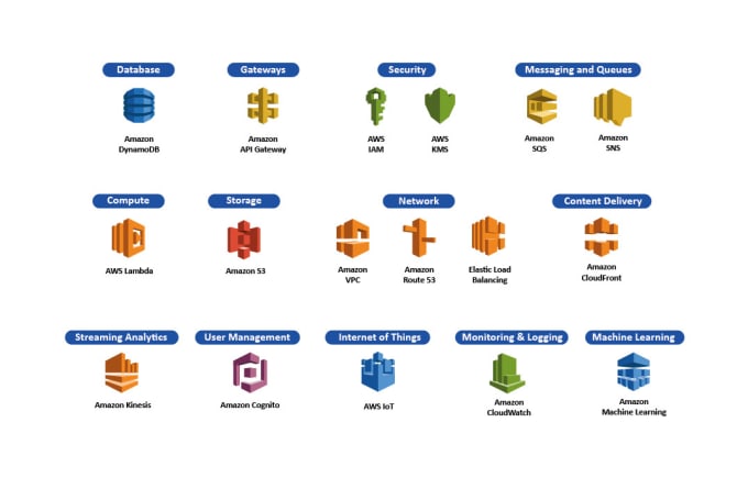 configure AWS cloud services
