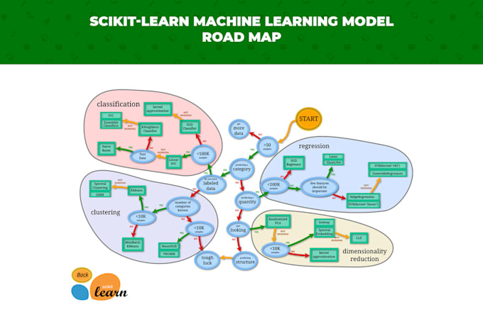 machine learning data science projects