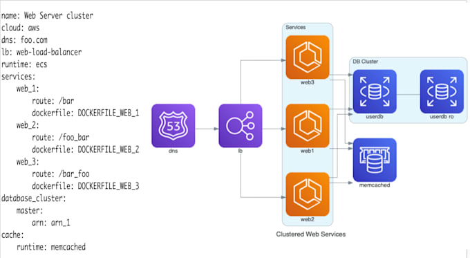 Infrastructure provisioning for your project by Aashimagupta749 | Fiverr