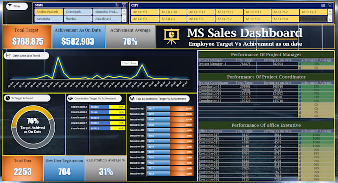 Create excel dashboard, pivot table, charts for data visualization by